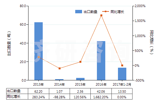2013-2017年2月中國(guó)其他含甲烷、乙烷或丙烷的鹵化衍生物的混合物(HS38247900)出口量及增速統(tǒng)計(jì)